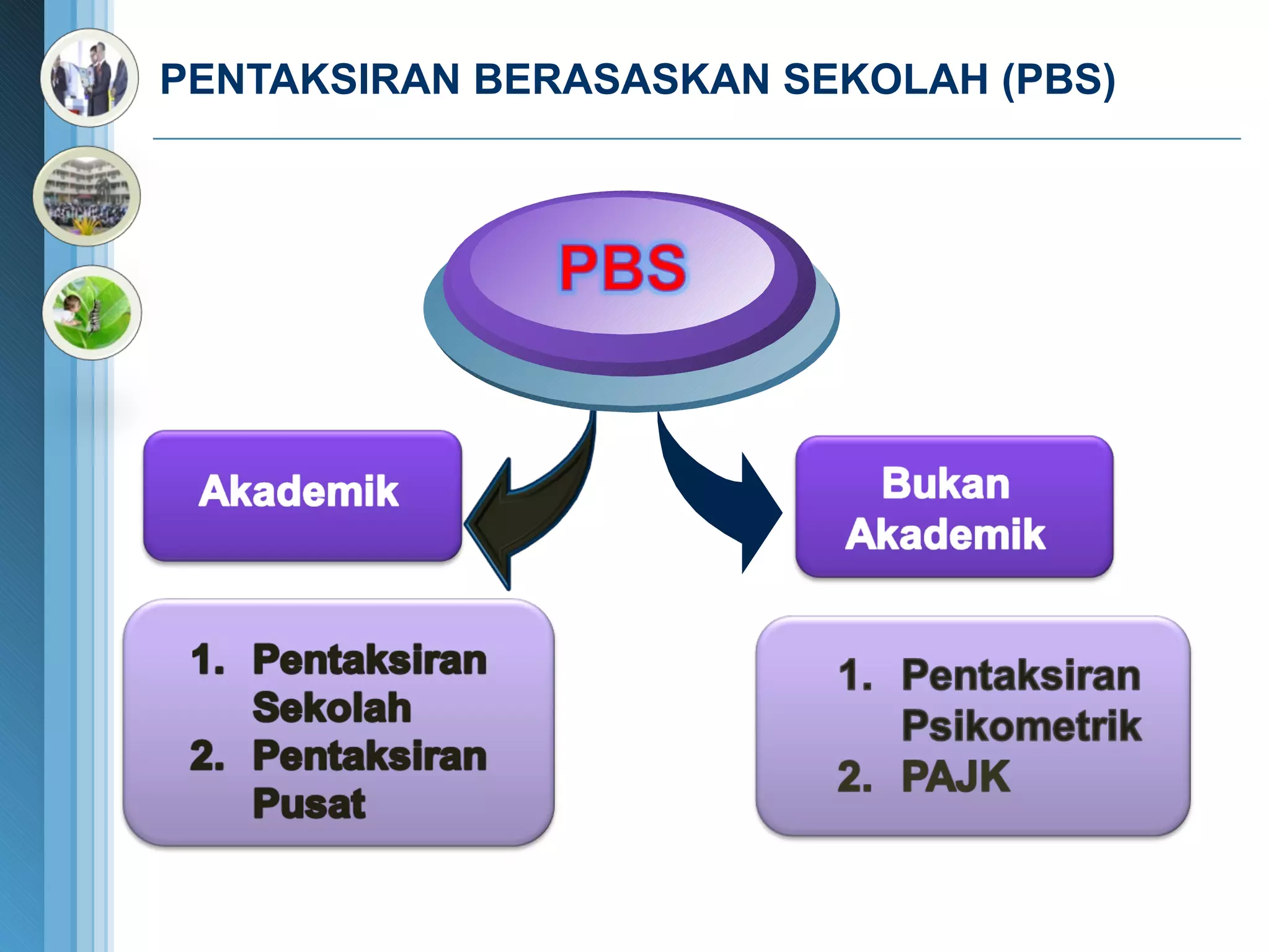 PENTAKSIRAN BERASASKAN SEKOLAH (PBS) 