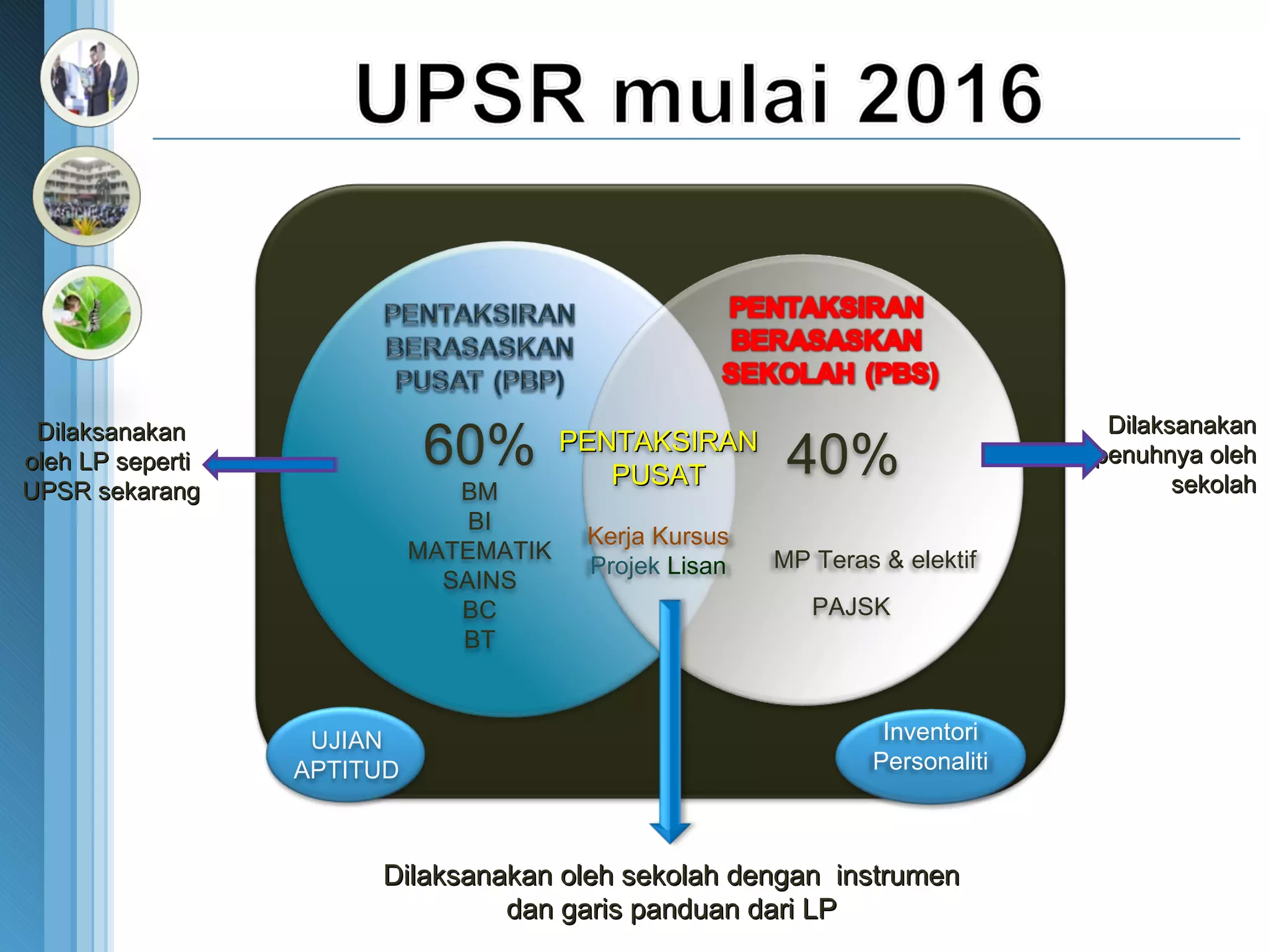 Dilaksanakan oleh sekolah dengan  instrumen dan garis panduan dari LP Dilaksanakan sepenuhnya oleh sekolah Dilaksanakan   oleh LP seperti  UPSR sekarang 60% BM BI MATEMATIK SAINS BC BT MP Teras & elektif PENTAKSIRAN PUSAT Kerja Kursus Projek   Lisan UJIAN APTITUD 40% PAJSK Inventori Personaliti 