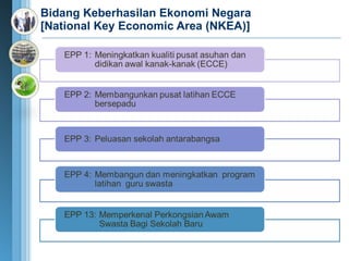 Bidang Keberhasilan Ekonomi  Negara  [National Key Economic Area (NKEA)] 