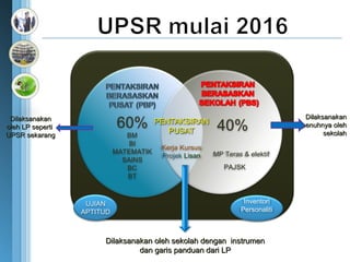 Dilaksanakan oleh sekolah dengan  instrumen dan garis panduan dari LP Dilaksanakan sepenuhnya oleh sekolah Dilaksanakan   oleh LP seperti  UPSR sekarang 60% BM BI MATEMATIK SAINS BC BT MP Teras & elektif PENTAKSIRAN PUSAT Kerja Kursus Projek   Lisan UJIAN APTITUD 40% PAJSK Inventori Personaliti 