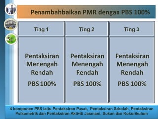 Penambahbaikan PMR dengan PBS 100%




4 komponen PBS iaitu Pentaksiran Pusat, Pentaksiran Sekolah, Pentaksiran
   Psikometrik dan Pentaksiran Aktiviti Jasmani, Sukan dan Kokurikulum
 