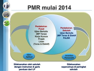 Pentaksiran
                          Pusat             Pentaksiran
                      Ujian Bertulis          Sekolah
                        (MP Teras)         Ujian Bertulis
                       Kerja Kursus      (MP Teras & Elektif
                          Projek               PAJSK
                           Lisan
                     (Teras & Elektif)




            Ujian
                                                 Inventori
           Aptitud
                                                Personaliti


Dilaksanakan oleh sekolah                         Dilaksanakan
dengan instrumen & garis                     sepenuhnya di peringkat
     panduan dari LP                                 sekolah
 