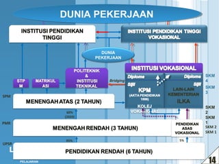 DUNIA PEKERJAAN
                    DUNIA PEKERJAAN


                               DUNIA
                             PEKERJAAN



                                                 SKM
                                 Bridging        4
                                                 SKM
                                                 3
SPM

                                                 SKM
                     60%                         2
                    (2020)                       SKM
PMR                                              1
                                                 SKM 2
                                                 SKM 1
                    95%                     5%
UPSR
  LOGO
                                                  14
       KEMENTEIAN
        PELAJARAN
 