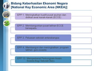 Bidang Keberhasilan Ekonomi Negara
[National Key Economic Area (NKEA)]
 