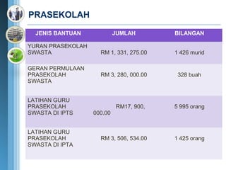 PRASEKOLAH
  JENIS BANTUAN             JUMLAH       BILANGAN

YURAN PRASEKOLAH
SWASTA               RM 1, 331, 275.00   1 426 murid

GERAN PERMULAAN
PRASEKOLAH           RM 3, 280, 000.00    328 buah
SWASTA


LATIHAN GURU
PRASEKOLAH                  RM17, 900,   5 995 orang
SWASTA DI IPTS     000.00


LATIHAN GURU
PRASEKOLAH           RM 3, 506, 534.00   1 425 orang
SWASTA DI IPTA
 