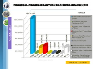 1,121,875,000
Peruntukan (RM)




                                                          240,000,000




                                                                                                             200,000,000
                                            188,000,000




                                                                        20,850,000




                                                                                                 2,800,700
                                                                                     500,000
                                  186,988




                              9    50   00    0     2                                               7         10
                           ,82 19,1 00,0 85,70 20,85 205                                         ,00 ,543 44,4
                        403     5  1,4     2                                                   28     2   8


                                                                                                                           Jumlah RM 1,753,579,708
 