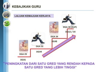 KEBAJIKAN GURU

     LALUAN KEMAJUAN KERJAYA



                                        DGA 38 (KUP)
                                          DG52 / 54

                               DGA 34

                               DG48

                  DGA 32

                  DG44
        DGA 29

        DG41
“PENINGKATAN DARI SATU GRED YANG RENDAH KEPADA
            SATU GRED YANG LEBIH TINGGI”
 