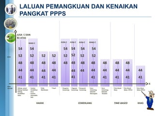 LALUAN PEMANGKUAN DAN KENAIKAN
                PANGKAT PPPS

         y
             JUSA C DAN
             KE ATAS

                                 KHAS C                                   JUSA C        JUSA C     JUSA C       KHAS C


               54                 54                                        54 54                    54            54
GRED           52                 52              52            52          52 52                    52            52
               48                 48              48            48          48 48                    48           48           48            48             48
               44                 44              44            44                       44          44           44           44            44             44              44
               41                 41              41            41                       41                       41           41            41             41              41
                                                                                                                                                                                         X
JENIS
LALUAN       • Bidang umum        • Institut    • Kolej        • Ting 6   • Pengetua    • Pegawai • Pensyarah   • Guru       • Guru       • Time-Based   • Time-Based    • Guru Besar
             • Bidang Teknikal     Pendidikan    Matrikulasi                Cemerlang    Cemerlang Cemerlang     Cemerlang    Cemerlang     Biasa          Bekas PPPLD     Bekas PPPLD
             • Bidang              Guru                                                                          (Sekolah     (Sekolah
              Pendidikan          • Institut                                                                     Menengah)     Rendah)
              Islam                Aminuddin
                                   Baki



                                           HAKIKI                                                 CEMERLANG                                TIME-BASED                      KHAS
 