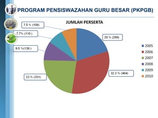 PROGRAM PENSISWAZAHAN GURU BESAR (PKPGB)
 