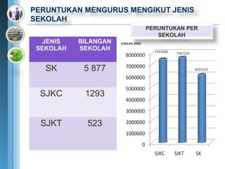 PERUNTUKAN MENGURUS MENGIKUT JENIS
SEKOLAH
                       PERUNTUKAN PER
                          SEKOLAH
   JENIS   BILANGAN
 SEKOLAH   SEKOLAH


   SK       5 877

  SJKC      1293


  SJKT       523
 