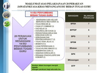 14 ISU PENYUMBANG
BEBAN TUGAS GURU                         BAHAGIAN    BILANGAN
                                                     PERAKUAN


                                           BPSH         7


                                          BPPDP         6


                                           BPG          5


                                           BPSM         3


                                          BSukan        2


                                           BPK          2


                                         BKewangan      2

 Nombor dalam kurungan merujuk             BTP          1
 kepada
 bilangan perakuan bagi satu-satu isu.
 