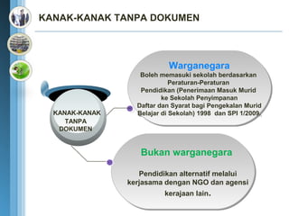 KANAK-KANAK TANPA DOKUMEN



                            Warganegara
                            Warganegara
                   Boleh memasuki sekolah berdasarkan
                   Boleh memasuki sekolah berdasarkan
                             Peraturan-Peraturan
                             Peraturan-Peraturan
                   Pendidikan (Penerimaan Masuk Murid
                   Pendidikan (Penerimaan Masuk Murid
                          ke Sekolah Penyimpanan
                          ke Sekolah Penyimpanan
                  Daftar dan Syarat bagi Pengekalan Murid
                  Daftar dan Syarat bagi Pengekalan Murid
  KANAK-KANAK     Belajar di Sekolah) 1998 dan SPI 1/2009.
                  Belajar di Sekolah) 1998 dan SPI 1/2009.
     TANPA
   DOKUMEN


                   Bukan warganegara

                   Pendidikan alternatif melalui
                kerjasama dengan NGO dan agensi
                          kerajaan lain.
 