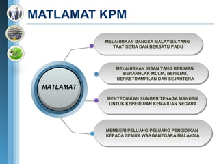 MATLAMAT KPM
            MELAHIRKAN BANGSA MALAYSIA YANG
            MELAHIRKAN BANGSA MALAYSIA YANG
               TAAT SETIA DAN BERSATU PADU
               TAAT SETIA DAN BERSATU PADU



               MELAHIRKAN INSAN YANG BERIMAN,
                 BERAKHLAK MULIA, BERILMU,
               BERKETRAMPILAN DAN SEJAHTERA

 MATLAMAT
            MENYEDIAKAN SUMBER TENAGA MANUSIA
             UNTUK KEPERLUAN KEMAJUAN NEGARA




            MEMBERI PELUANG-PELUANG PENDIDIKAN
            MEMBERI PELUANG-PELUANG PENDIDIKAN
            KEPADA SEMUA WARGANEGARA MALAYSIA
            KEPADA SEMUA WARGANEGARA MALAYSIA
 