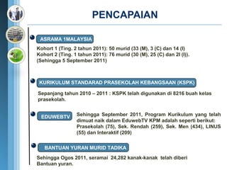 PENCAPAIAN

 ASRAMA 1MALAYSIA
Kohort 1 (Ting. 2 tahun 2011): 50 murid (33 (M), 3 (C) dan 14 (I)
Kohort 2 (Ting. 1 tahun 2011): 76 murid (30 (M), 25 (C) dan 2I (I)).
(Sehingga 5 September 2011)



 KURIKULUM STANDARAD PRASEKOLAH KEBANGSAAN (KSPK)

Sepanjang tahun 2010 – 2011 : KSPK telah digunakan di 8216 buah kelas
prasekolah.


 EDUWEBTV        Sehingga September 2011, Program Kurikulum yang telah
                 dimuat naik dalam EduwebTV KPM adalah seperti berikut:
                 Prasekolah (75), Sek. Rendah (259), Sek. Men (434), LINUS
                 (55) dan Interaktif (209)


   BANTUAN YURAN MURID TADIKA
Sehingga Ogos 2011, seramai 24,282 kanak-kanak telah diberi
Bantuan yuran.                          SUSU 1MALAYSIA
 
