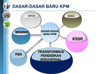 DASAR-DASAR BARU KPM

       1M1S                  NKEA




MBMMBI         DASAR-DASAR
                BARU KPM

                               KSSR


              TRANSFORMASI
 PBS           PENDIDIKAN
               VOKASIONAL
 