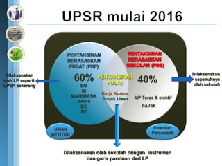 Dilaksanakan
 Dilaksanakan
oleh LP seperti              60%        PENTAKSIRAN
                                           PUSAT         40%                   sepenuhnya
UPSR sekarang                  BM                                             oleh sekolah
                                BI
                                         Kerja Kursus
                            MATEMATIK                   MP Teras & elektif
                                         Projek Lisan
                              SAINS
                               BC                          PAJSK
                               BT



                   UJIAN                                         Inventori
                  APTITUD                                       Personaliti



                      Dilaksanakan oleh sekolah dengan instrumen
                               dan garis panduan dari LP
 
