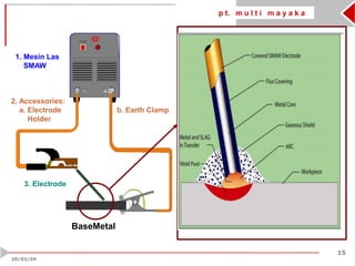 p t. m u l t i m a y a k a
15
20/03/09
1. Mesin Las
SMAW
2. Accessories:
a. Electrode
Holder
b. Earth Clamp
3. Electrode
BaseMetal
 
