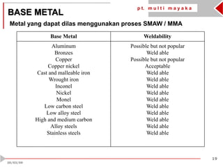 p t. m u l t i m a y a k a
19
20/03/09
Possible but not popular
Weld able
Possible but not popular
Acceptable
Weld able
Weld able
Weld able
Weld able
Weld able
Weld able
Weld able
Weld able
Weld able
Weld able
Aluminum
Bronzes
Copper
Copper nickel
Cast and malleable iron
Wrought iron
Inconel
Nickel
Monel
Low carbon steel
Low alloy steel
High and medium carbon
Alloy steels
Stainless steels
WeldabilityBase Metal
BASE METAL
Metal yang dapat dilas menggunakan proses SMAW / MMA
 