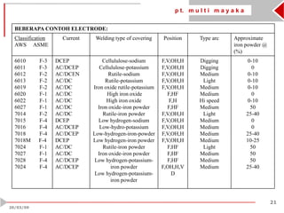 p t. m u l t i m a y a k a
21
20/03/09
0-10
0
0-10
0-10
0-10
0
0-10
50
25-40
0
0
25-40
10-25
50
50
50
25-40
Digging
Digging
Medium
Light
Medium
Medium
Hi speed
Medium
Light
Medium
Medium
Medium
Medium
Light
Medium
Medium
Medium
F,V,OH,H
F,V,OH,H
F,V,OH,H
F,V,OH,H
F,V,OH,H
F,HF
F,H
F,HF
F,V,OH,H
F,V,OH,H
F,V,OH,H
F,V,OH,H
F,V,OH,H
F,HF
F,HF
F,HF
F,OH,H,V
D
Cellululose-sodium
Cellululose-potassium
Rutile-sodium
Rutile-potassium
Iron oxide rutile-potassium
High iron oxide
High iron oxide
Iron oxide-iron powder
Rutile-iron powder
Low hydrogen-sodium
Low-hydro-potassium
Low-hydrogen-iron-powder
Low hydrogen-iron powder
Rutile-iron powder
Iron oxide-iron powder
Low hydrogen-potassium-
iron powder
Low hydrogen-potassium-
iron powder
DCEP
AC/DCEP
AC/DCEN
AC/DC
AC/DC
AC/DC
AC/DC
AC/DC
AC/DC
DCEP
AC/DCEP
AC/DCEP
DCEP
AC/DC
AC/DC
AC/DCEP
AC/DCEP
6010 F-3
6011 F-3
6012 F-2
6013 F-2
6019 F-2
6020 F-1
6022 F-1
6027 F-1
7014 F-2
7015 F-4
7016 F-4
7018 F-4
7018M F-4
7024 F-1
7027 F-1
7028 F-4
7024 F-4
Approximate
iron powder @
(%)
Type arcPositionWelding type of coveringCurrentClassification
AWS ASME
BEBERAPA CONTOH ELECTRODE:
 
