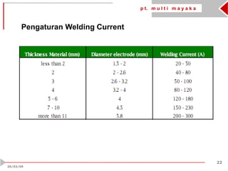 p t. m u l t i m a y a k a
22
20/03/09
Pengaturan Welding Current
 