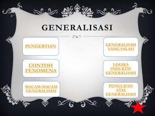 GENERALISASI
PENGERTIAN
MACAM-MACAM
GENERALISASI
LOGIKA
INDUKTIF
GENERALISASI
PENGUJIAN
ATAS
GENERALISASI
GENERALISASI
YANG SALAH
CONTOH
FENOMENA
 