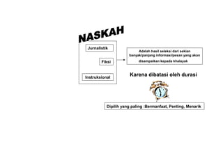 Adalah hasil seleksi dari sekian
banyak/panjang informasi/pesan yang akan
disampaikan kepada khalayak
Karena dibatasi oleh durasi
Dipilih yang paling :Bermanfaat, Penting, Menarik
Jurnalistik
Fiksi
Instruksional
 