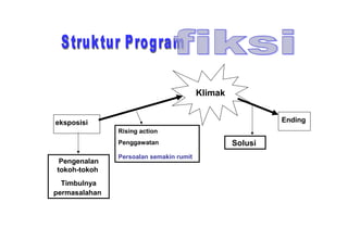 Pengenalan
tokoh-tokoh
Timbulnya
permasalahan
Rising action
Penggawatan
Persoalan semakin rumit
Klimak
Solusi
Endingeksposisi
 