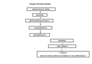 Tahapan Penulisan Naskah
MENENTUKAN TEMA
MENGUMPULKAN DATA
ANALISIS DATA
SELEKSI DATA
SINOPSIS
TREATMENT
SINOPSIS
NASKAH
DISUSUN SESUAI DENGAN FORMAT YANG DIINGINKAN
 