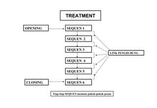 TREATMENT
SEQUEN 1
SEQUEN 2
SEQUEN 3
SEQUEN 4
SEQUEN 5
SEQUEN 6
OPENING
CLOSING
LINK PENGHUBUNG
Tiap-tiap SEQUEN memuat pokok-pokok pesan
 