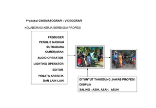 Produksi CINEMATOGRAFI - VIDEOGRAFI
KOLABORASI KERJA BERBAGAI PROFESI
PENULIS NASKAH
SUTRADARA
KAMERAWAN
AUDIO OPERATOR
LIGHTING OPERATOR
EDITOR
PENATA ARTISTIK
PRODUSER
DAN LAIN-LAIN DITUNTUT TANGGUNG JAWAB PROFESI
DISIPLIN
SALING : ASIH, ASAH, ASUH
 
