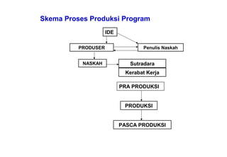 Skema Proses Produksi Program
IDE
PRODUSER Penulis Naskah
NASKAH Sutradara
Kerabat Kerja
PRA PRODUKSI
PRODUKSI
PASCA PRODUKSI
 