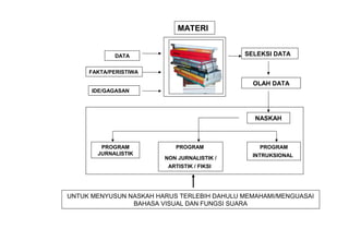 MATERI
FAKTA/PERISTIWA
IDE/GAGASAN
DATA
OLAH DATA
SELEKSI DATA
UNTUK MENYUSUN NASKAH HARUS TERLEBIH DAHULU MEMAHAMI/MENGUASAI
BAHASA VISUAL DAN FUNGSI SUARA
NASKAH
PROGRAM
JURNALISTIK
PROGRAM
NON JURNALISTIK /
ARTISTIK / FIKSI
PROGRAM
INTRUKSIONAL
 