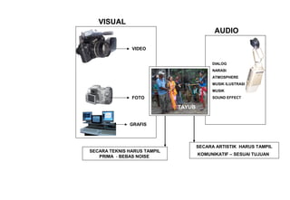 VIDEO
FOTO
GRAFIS
DIALOG
NARASI
ATMOSPHERE
MUSIK ILUSTRASI
MUSIK
SOUND EFFECT
VISUAL
AUDIO
SECARA TEKNIS HARUS TAMPIL
PRIMA - BEBAS NOISE
TAYUB
SECARA ARTISTIK HARUS TAMPIL
KOMUNIKATIF – SESUAI TUJUAN
 