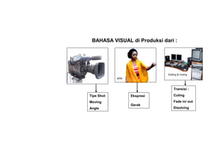 BAHASA VISUAL di Produksi dari :
Tipe Shot
Moving
Angle
Ekspresi
Gerak
Transisi :
Cuting
Fade in/ out
Disolving
Editing & mixing
artis
 