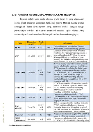 TP4 SMK NEGERI 1 PUNGGING
October23,2013
E. STANDART RESOLUSI GAMBAR LAYAR TELEVISI.
Banyak sekali jenis serta ukuran grafis layar tv yang digunakan
sesuai merk maupun dukungan teknologi lainya. Masing-masing punya
keunggulan serta kemampuan yang berbeda sesuai dengan fungsi
peralatanya. Berikut ini ukuran standard resolusi layar televisi yang
umum digunakan dan sudah dikelompokkan berdasar teknologinya :
Name
Dimension
(w x h)
Pixels
(*)
Keterangan
QCIF 176 x 144 4:3 (**) 24.8 k
Quarter Common Intermediate Format -
Standard for video conferencing systems.
CIF 352 x 288 4:3 (**) 99.0 k
Common Intermediate Format - Standard
resolution for video conferencing systems to
convert from PAL to NTSC or vice versa.
Width and Height is a multiple of 16 to
simplify the MPEG encoding (full image can
be divided into 16x16 MPEG macroblocks).
NTSC (DV) 720 x 480
4:3 (**)
16:9
(**)
338 k
NTSC is a composite video standard, mainly
used in US, Canada, Japan and South Korea.
DV is a standard resolution for digital video
recording in consumer products according
NTSC standard. The DV resolution uses a
multiple of 16 for width and height to
simplify the MPEG encoding. Thus the
number of lines is reduced from 486 to 480
compared with D1.
NTSC (D1) 720 x 486
4:3 (**)
16:9
(**)
342 k
NTSC is a composite video standard, mainly
used in US, Canada, Japan and South Korea.
D1 is a standard resolution (defined by
SMPTE group) for professional video
recording with NTSC standard.
NTSC (4:3) 720 x 540 4:3 380 k
Necessary resolution to display NTSC
(D1/DV) video in 4:3 format by using square
pixel. Alternatively, 640 x 480 are used to
display NTSC video.
PAL
(D1/DV)
720 x 576
4:3 (**)
16:9
(**)
405 k
PAL is a composite video standard similar to
NTSC, mainly used in Europe, Asia and
Australia. Since the width and the height of
the PAL resolution is a multiple of 16, there is
no difference between D1 and DV format.
PAL (4:3) 768 x 576 4:3 432 k
Necessary resolution to display PAL (D1/DV)
video in 4:3 format by using square pixel.
NTSC
Widescreen
864 x 486 16:9 410 k
Necessary resolution to display anamorphic
NTSC (D1/DV) video in 16:9 format by using
 