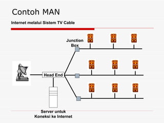 Contoh MAN Head End Server untuk Koneksi ke Internet Junction Box Internet melalui Sistem TV Cable 