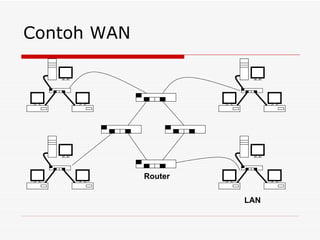 Contoh WAN LAN Router 