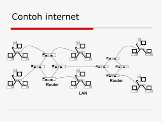 Contoh internet LAN Router Router 