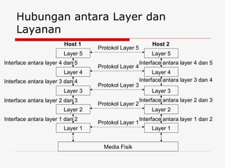 Hubungan antara Layer dan Layanan Media Fisik Layer 1 Layer 1 Layer 2 Layer 2 Layer 3 Layer 3 Layer 4 Layer 4 Layer 5 Layer 5 Protokol Layer 5 Protokol Layer 4 Protokol Layer 3 Protokol Layer 2 Protokol Layer 1 Interface antara layer 4 dan 5 Interface antara layer 3 dan 4 Interface antara layer 2 dan 3 Interface antara layer 1 dan 2 Host 1 Host 2 Interface antara layer 4 dan 5 Interface antara layer 3 dan 4 Interface antara layer 2 dan 3 Interface antara layer 1 dan 2 
