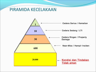 PIRAMIDA KECELAKAAN 
Cedera Serius / Kematian 
Cedera Sedang / LTI 
Cedera Ringan / Property 
Damage 
Near-Miss / Hampir Insiden 
Kondisi dan Tindakan 
Tidak aman 
1 
10 
30 
600 
2200..000000 
 