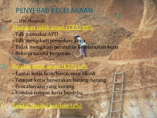 PENYEBAB KECELAKAAN 
Teori ……HW Heinrich 
A. Tindakan tidak aman (TTA) 88% 
- Tdk memakai APD 
- Tdk mengikuti prosedure kerja 
- Tidak mengikuti peraturan keselamatan kerja 
- Bekerja sambil bergurau 
B. Kondisi tidak aman (KTA) 10% 
- Lantai kerja licin/berceceran oli-oli 
- Tempat kerja berserakan barang-barang 
- Pencahayaan yang kurang 
- Kondisi tempat kerja berdebu 
C. Takdir/Nasib/Lain-lain (2%) 
 