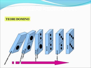 KURANGNYA PENGAW ASAN 
PENYEBAB KECELAKAAN 
FAKTOR PR IBAD I 
FAK TO R PEKER JAAN & 
T IDAK STANDAR 
KOND IS I & T INDAKAN 
IN S IDEN 
NAKASUREK / AREDEC 
AYAI B 
TEORI DOMINO 
 