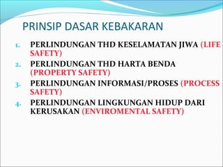 PRINSIP DASAR KEBAKARAN 
1. PERLINDUNGAN THD KESELAMATAN JIWA (LIFE 
SAFETY) 
2. PERLINDUNGAN THD HARTA BENDA 
(PROPERTY SAFETY) 
3. PERLINDUNGAN INFORMASI/PROSES (PROCESS 
SAFETY) 
4. PERLINDUNGAN LINGKUNGAN HIDUP DARI 
KERUSAKAN (ENVIROMENTAL SAFETY) 
 