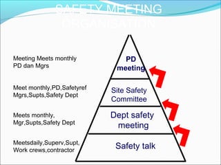SAFETY MEETING 
ORGANISATION 
PD 
meeting 
Site Safety 
Committee 
Dept safety 
meeting 
Safety talk 
Meeting Meets monthly 
PD dan Mgrs 
Meet monthly,PD,Safetyref 
Mgrs,Supts,Safety Dept 
Meets monthly, 
Mgr,Supts,Safety Dept 
Meetsdaily,Superv,Supt, 
Work crews,contractor 
 