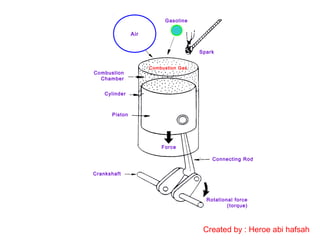 Gasoline

Air
Spark

Combustion
Chamber

Combustion Gas

Cylinder

Piston

Force
Connecting Rod
Crankshaft

Rotational force
(torque)

Created by : Heroe abi hafsah

 