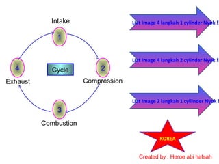 Intake

Liat Image 4 langkah 1 cylinder Nyok !!

1

4

Cycle

2

Liat Image 4 langkah 2 cylinder Nyok !!

Compression

Exhaust

Liat Image 2 langkah 1 cyllinder Nyok !

3
Combustion
KOREA
Created by : Heroe abi hafsah

 