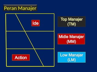Comprehensive Overview of Management Principles and Functions | PPT
