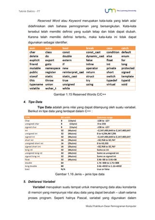 Teknik Elektro - FT
Modul Praktikum Dasar Pemrograman Komputer
Reserved Word atau Keyword merupakan kata-kata yang telah ada/
didefinisikan oleh bahasa pemrograman yang bersangkutan. Kata-kata
tersebut telah memiliki definisi yang sudah tetap dan tidak dapat diubah.
Karena telah memiliki definisi tertentu, maka kata-kata ini tidak dapat
digunakan sebagai identifier.
Gambar 1.15 Reserved Words C/C++
4. Tipe Data
Tipe Data adalah jenis nilai yang dapat ditampung oleh suatu variabel.
Berikut ini tipe data yang terdapat dalam C++ :
Gambar 1.16 Jenis – jenis tipe data
5. Deklarasi Variabel
Variabel merupakan suatu tempat untuk menampung data atau konstanta
di memori yang mempunyai nilai atau data yang dapat berubah – ubah selama
proses program. Seperti halnya Pascal, variabel yang digunakan dalam
 