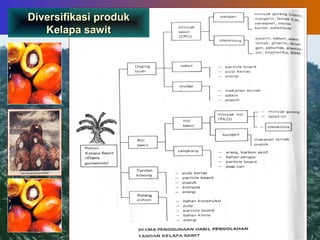 2
Diversifikasi produkDiversifikasi produk
Kelapa sawitKelapa sawit
 