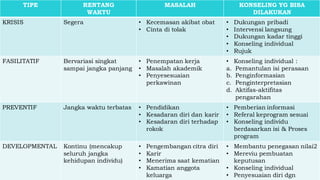 TIPE RENTANG
WAKTU
MASALAH KONSELING YG BISA
DILAKUKAN
KRISIS Segera • Kecemasan akibat obat
• Cinta di tolak
• Dukungan pribadi
• Intervensi langsung
• Dukungan kadar tinggi
• Konseling individual
• Rujuk
FASILITATIF Bervariasi singkat
sampai jangka panjang
• Penempatan kerja
• Masalah akademik
• Penyesesuaian
perkawinan
• Konseling individual :
a. Pemantulan isi perasaan
b. Penginformasian
c. Penginterpretasian
d. Aktifas-aktifitas
pengarahan
PREVENTIF Jangka waktu terbatas • Pendidikan
• Kesadaran diri dan karir
• Kesadaran diri terhadap
rokok
• Pemberian informasi
• Referal keprogram sesuai
• Konseling individu
berdasarkan isi & Proses
program
DEVELOPMENTAL Kontinu (mencakup
seluruh jangka
kehidupan individu)
• Pengembangan citra diri
• Karir
• Menerima saat kematian
• Kamatian anggota
keluarga
• Membantu penegasan nilai2
• Mereviu pembuatan
keputusan
• Konseling individual
• Penyesuaian diri dgn
 